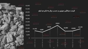 روند قیمت سنگ آهن  دانه بندی در ایران​