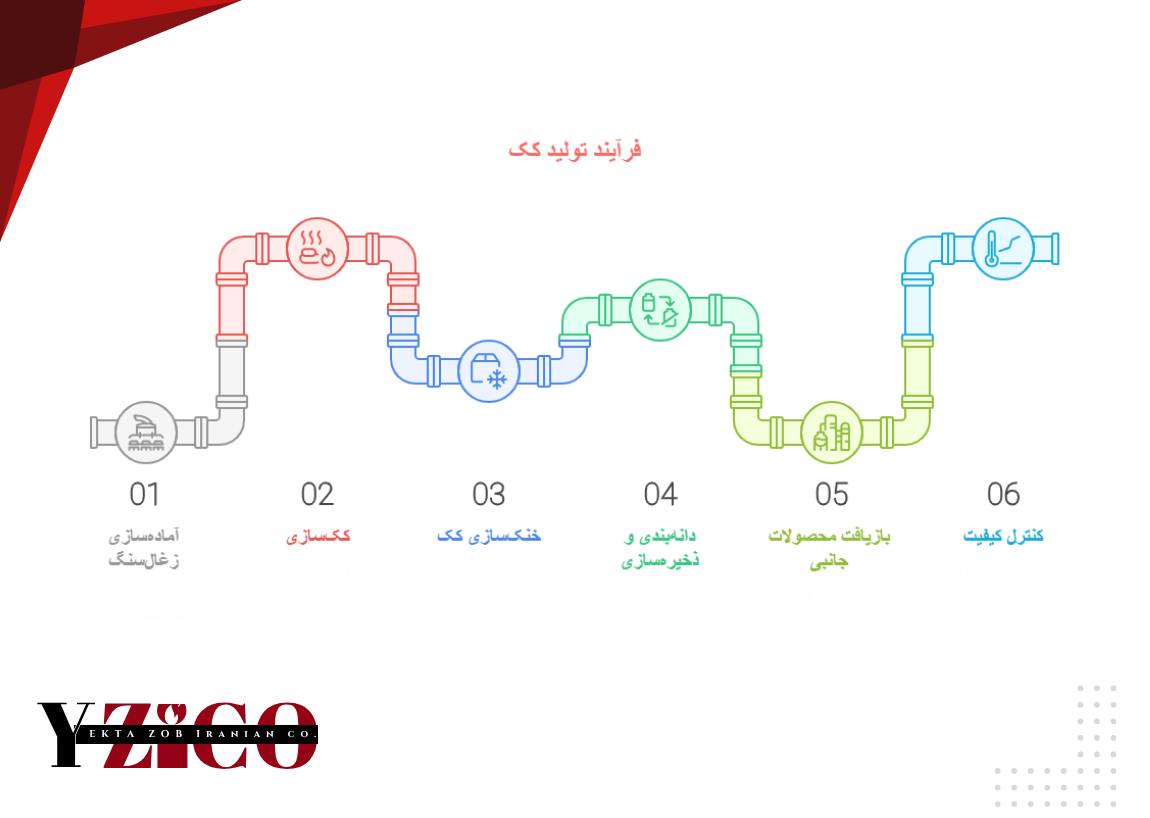 اینفوگرافی تولید کک