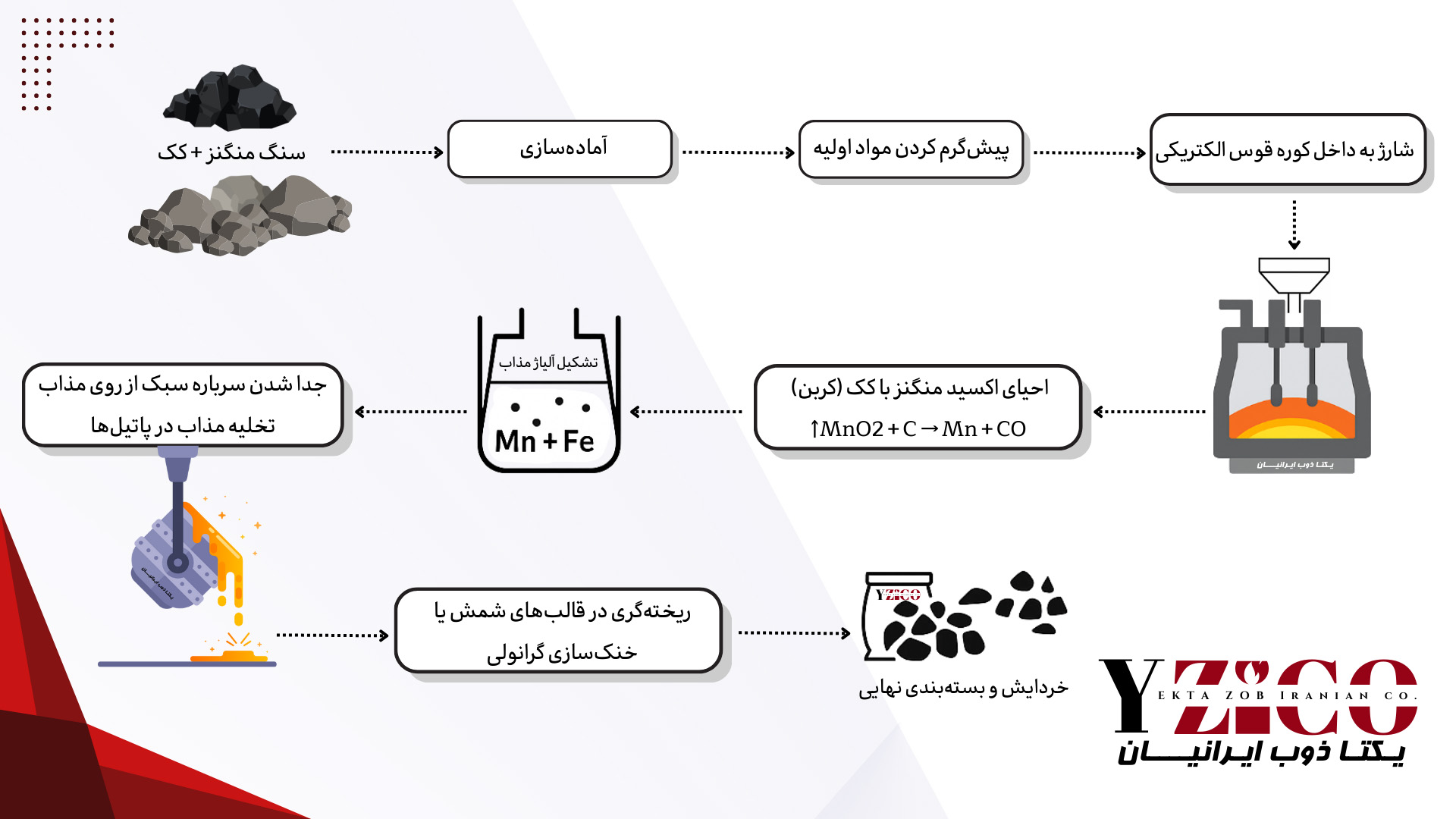 فرایند تولید فرومنگنز